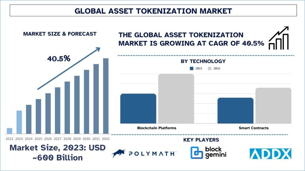 Asset Tokenization Market Size & Share Analysis, 2032 | UnivDatos