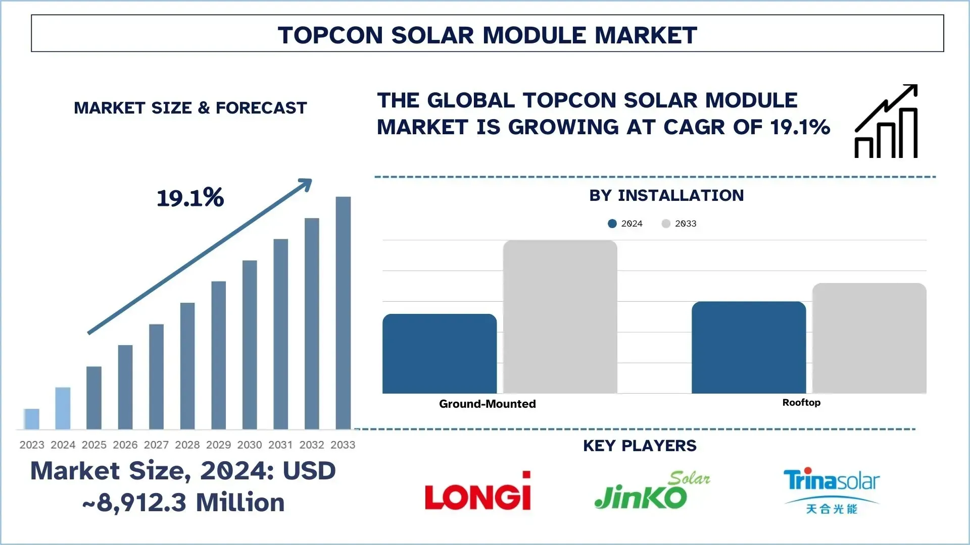 Topcon Solar Module Market, Size, Share, Growth, Trends and Forecast (2025-2033)