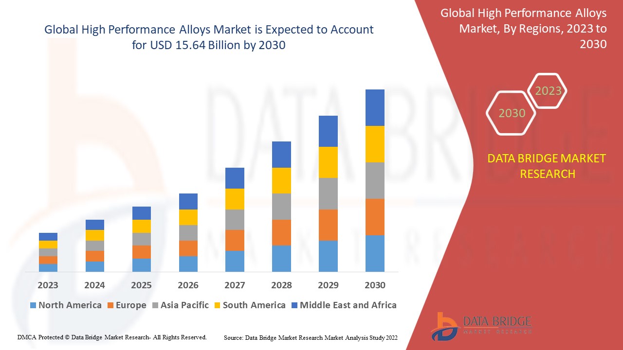 High Performance Alloys Market Size, Share, Trends, Key Drivers, Demand and Opportunity Analysis