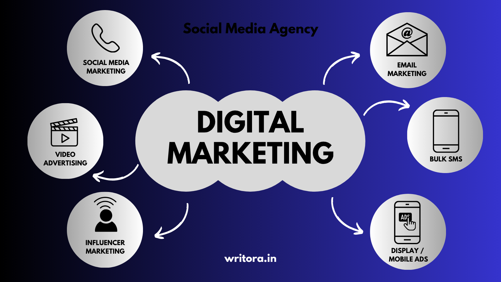 Digital Marketing Agency in Delhi
