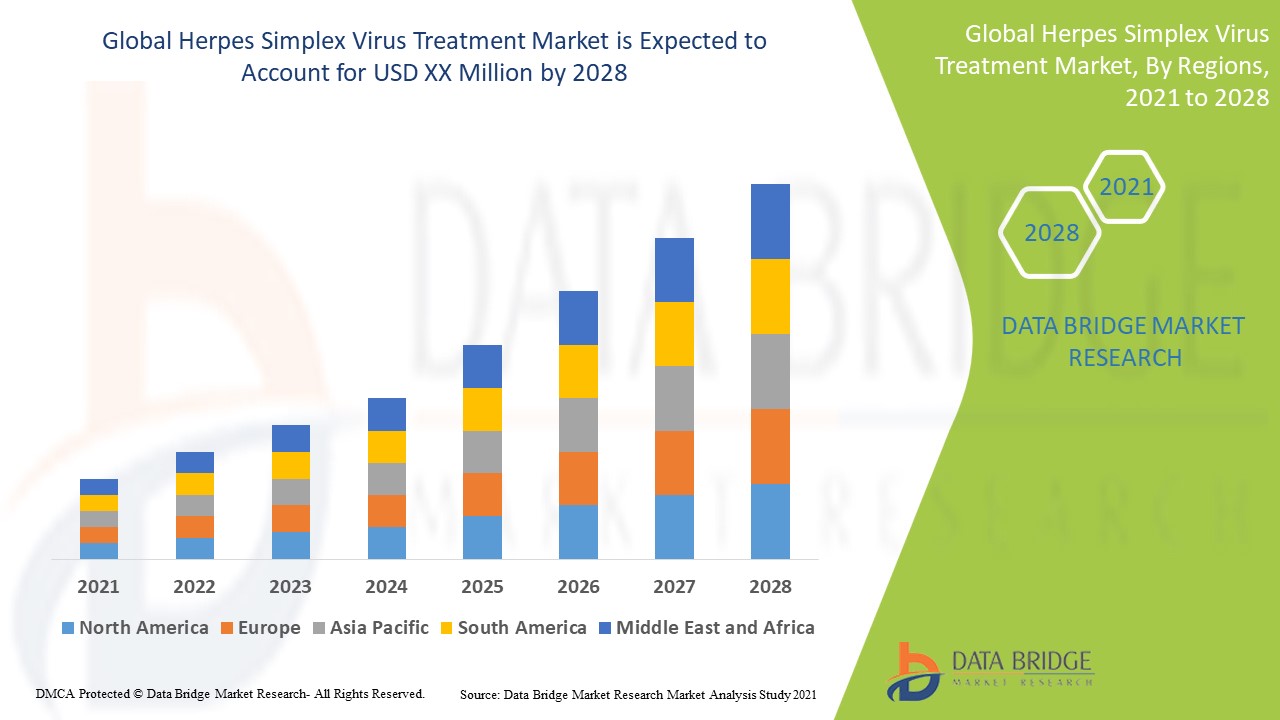 Herpes Simplex Virus Treatment Market Size, Share, Trends, Key Drivers, Demand and Opportunity Analysis