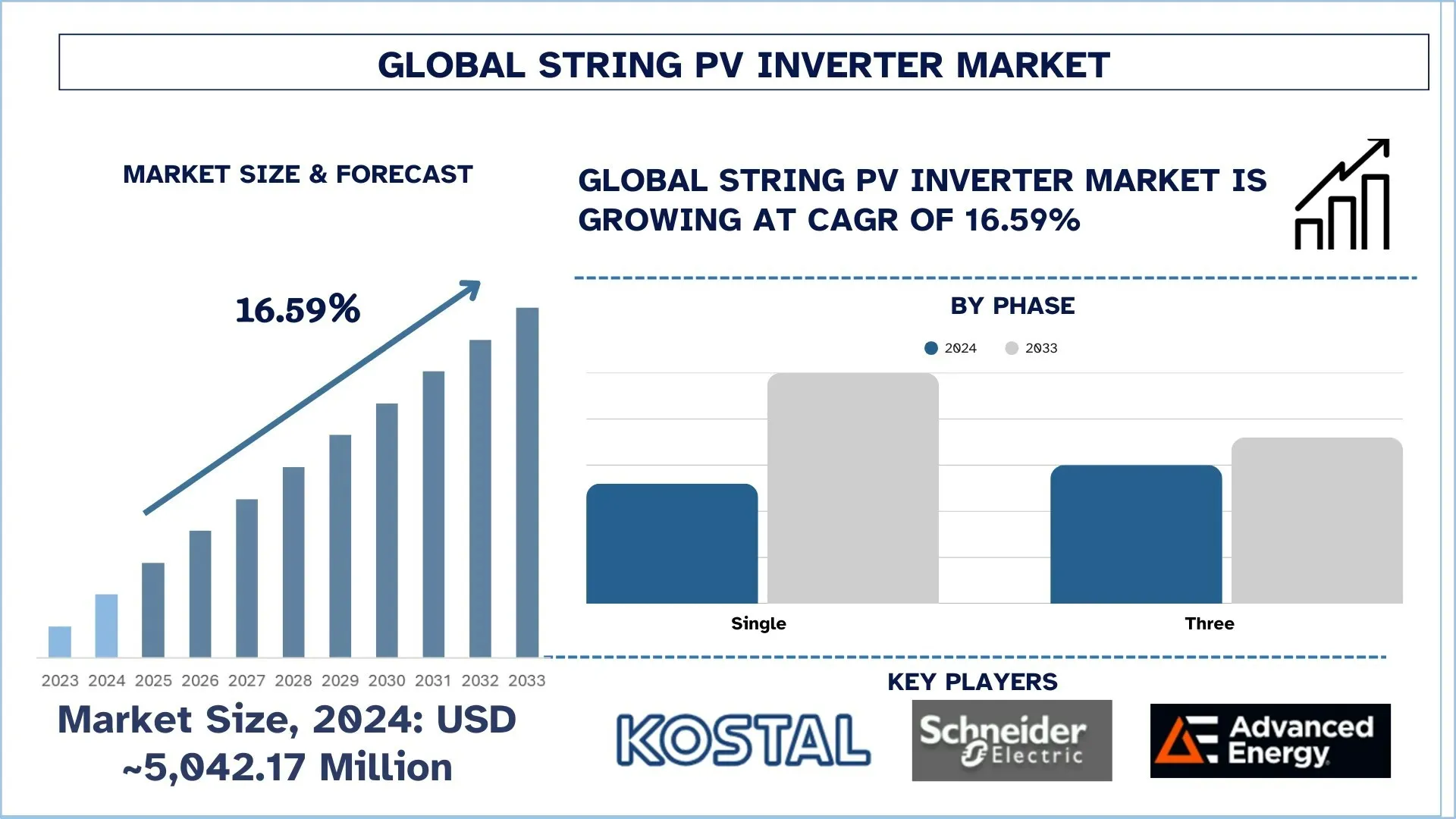String PV Inverter Market, Size, Share, Growth, Trends and Forecast (2025-2033)