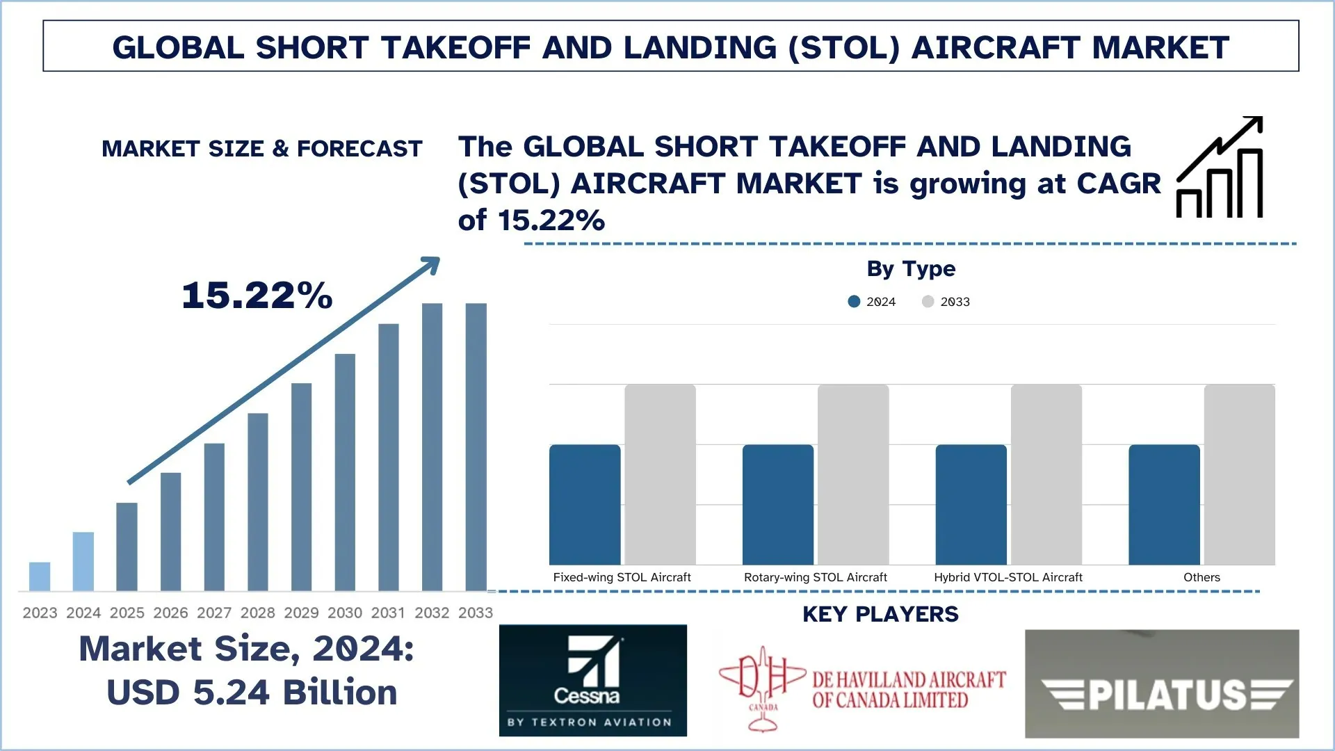 Short Takeoff and Landing (STOL) Aircraft Market, Size, Share, Growth, Trends and Forecast (2025-2033)