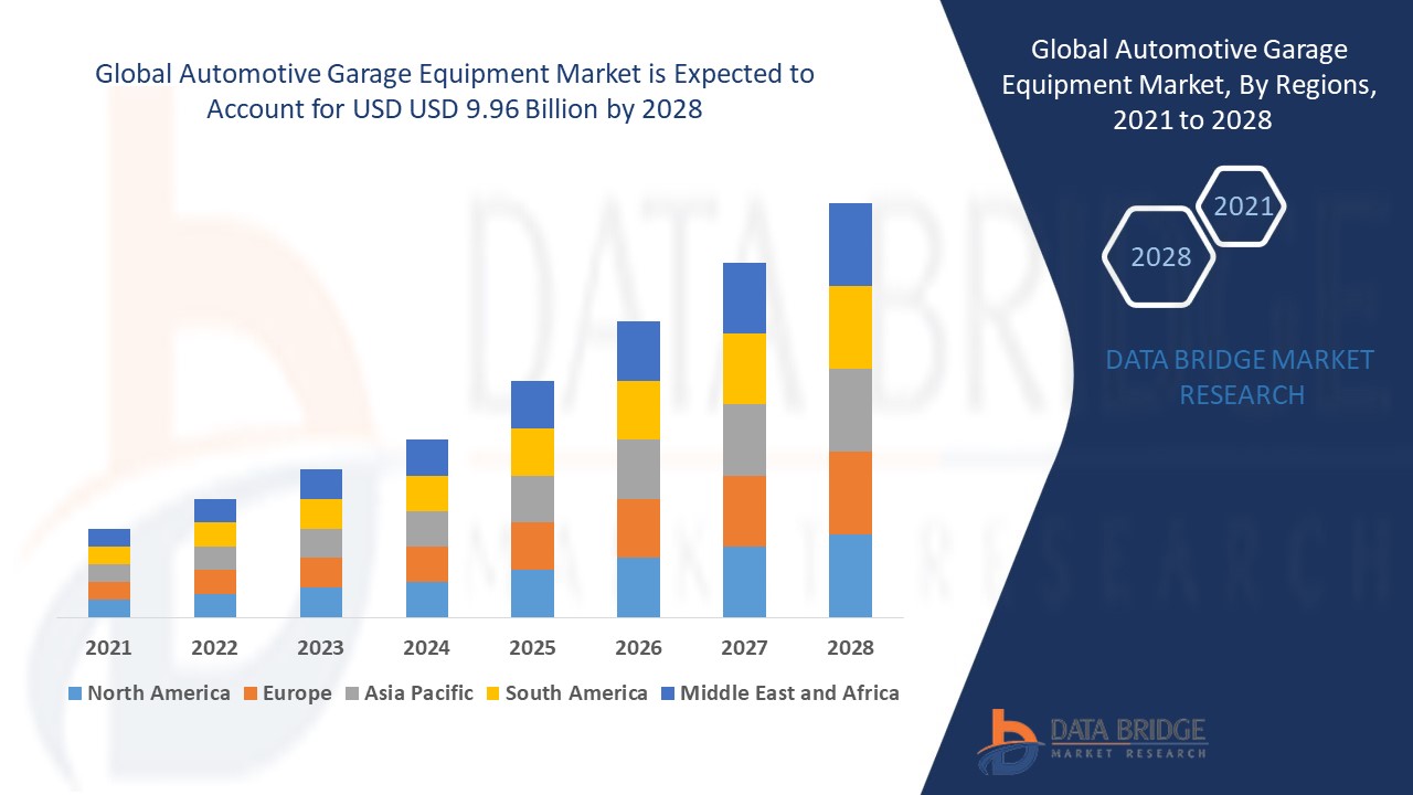 Automotive Garage Equipment Market Size, Share, Trends, Key Drivers, Demand and Opportunity Analysis