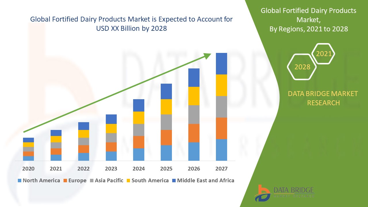 Fortified Dairy Products Market Size, Share, Trends, Key Drivers, Demand and Opportunity Analysis