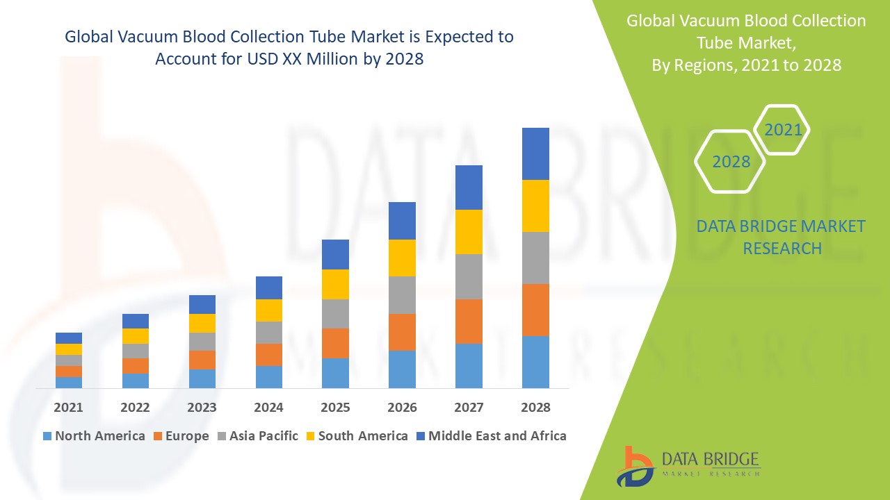 Vacuum Blood Collection Tube Market Size, Share, Trends, Key Drivers, Demand and Opportunity Analysis