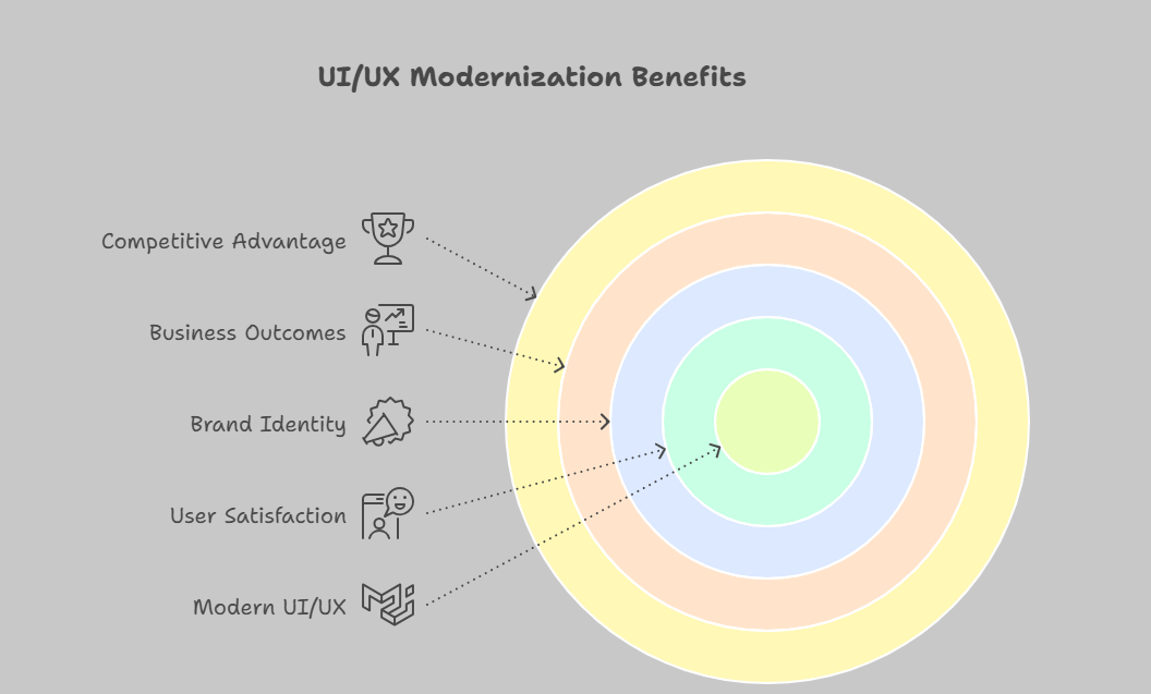 PowerBuilder UI/UX Modernization: The Top 5 Reasons to Stay Competitive in 2025