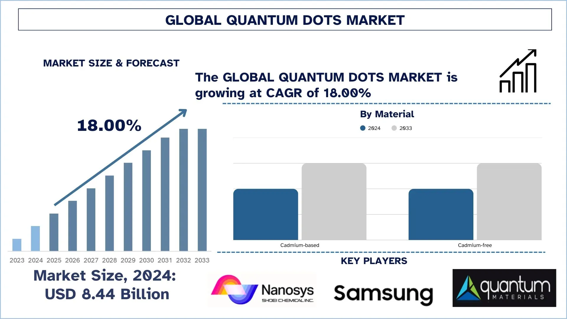 Quantum Dots Market, Size, Share, Growth, Trends and Forecast (2025-2033)