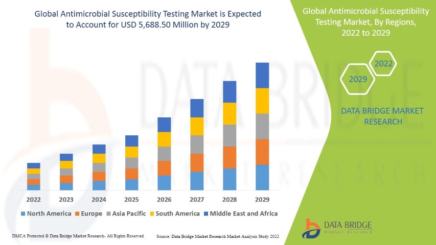 Antimicrobial Susceptibility Testing Market Size, Share, Trends, Key Drivers, Demand and Opportunity Analysis
