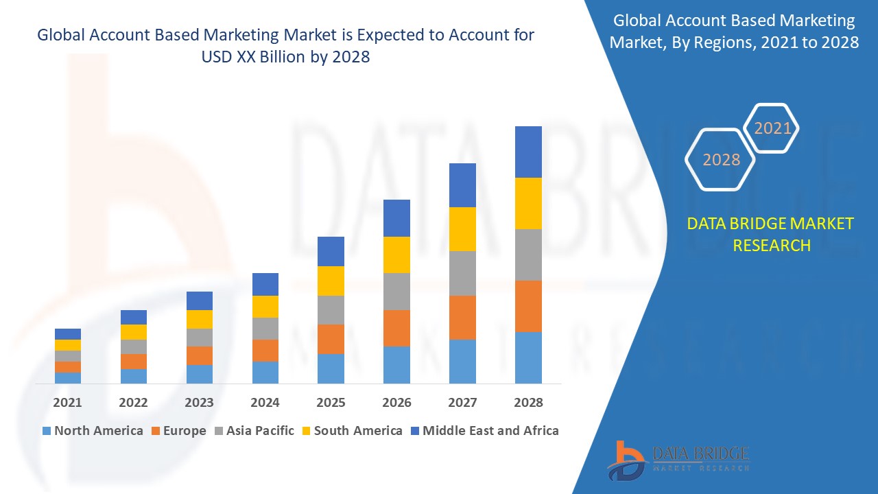 Account Based Marketing Market Size, Share, Trends, Key Drivers, Demand and Opportunity Analysis