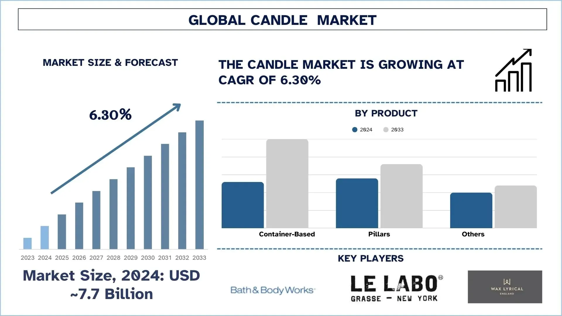 Candle Market Size, Share, Future Forecast, 2033 | UnivDatos
