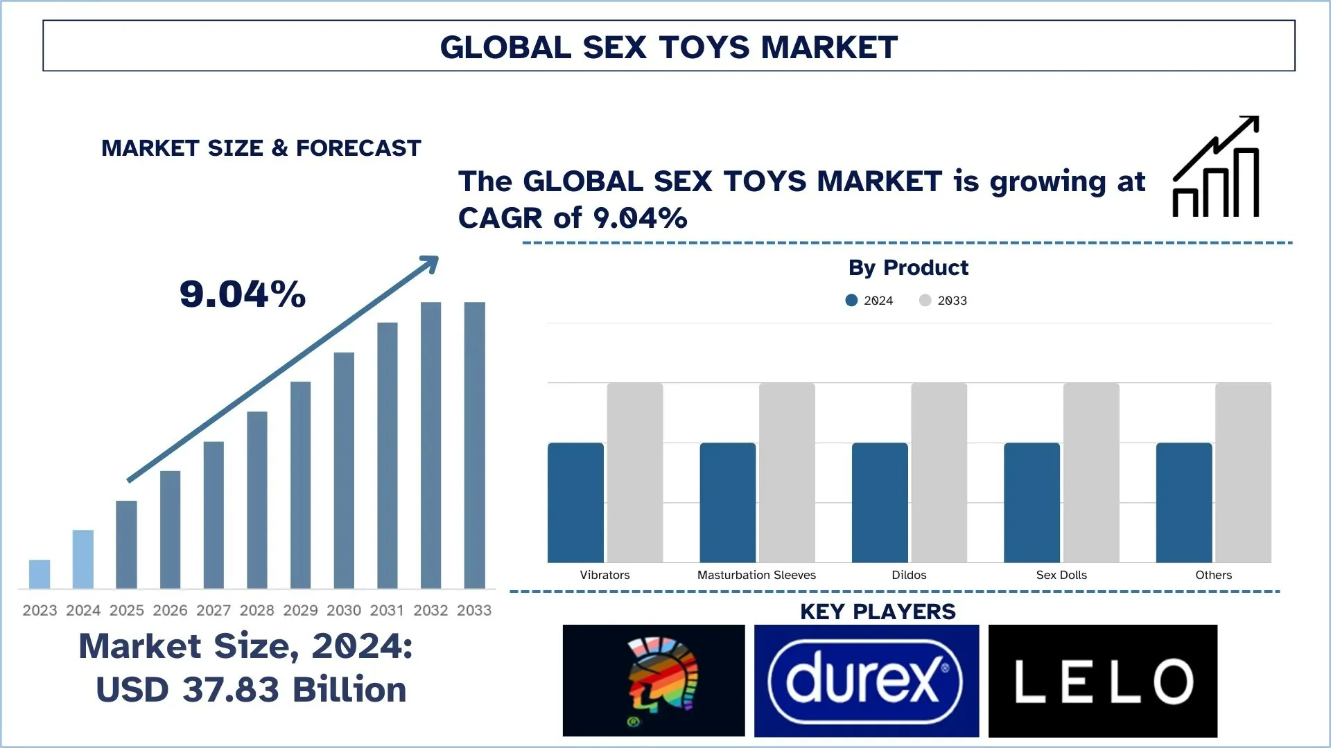 Sex Toys Market, Size, Share, Growth, Trends and Forecast (2025-2033)
