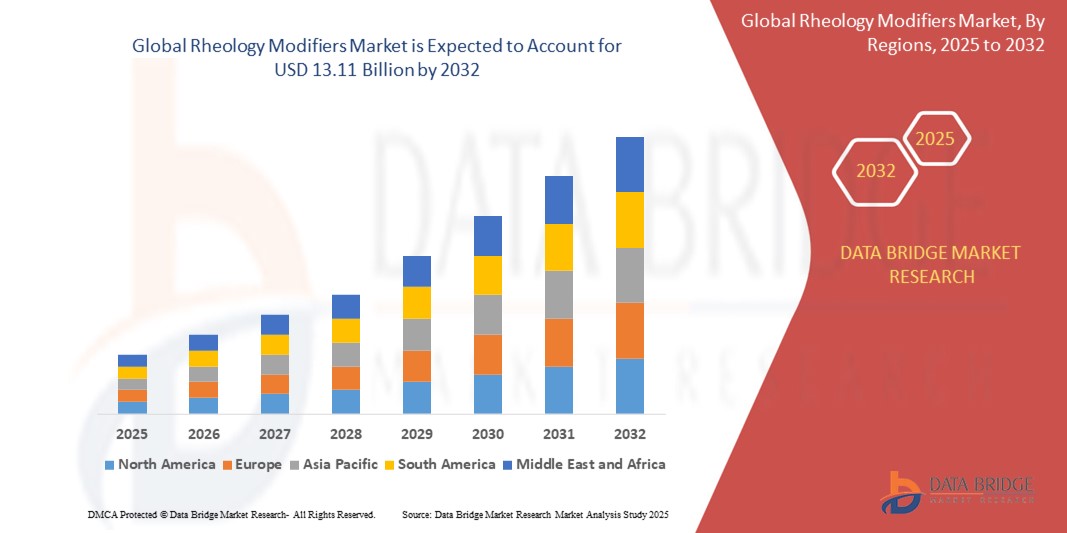 Rheology Modifiers Market