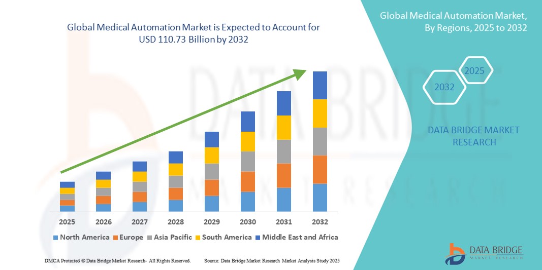 Medical Automation Market Size, Share, Trends, Key Drivers, Demand and Opportunity Analysis